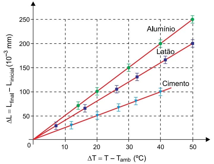 Gráfico de ΔL (em 10⁻³ mm) em função de ΔT (°C) para três barras de mesmo comprimento inicial 250 mm: alumínio atinge ΔL=250 em ΔT=50 e ΔL=200 em ΔT=40; latão atinge ΔL=200 em ΔT=50; cimento atinge ΔL=100 em ΔT=40