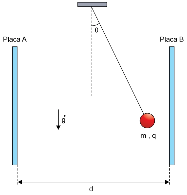 Pequena esfera de massa m e carga q pendurada por um fio entre duas placas verticais paralelas A e B; o fio faz um ângulo θ com a vertical, e a esfera está deslocada em direção à placa B