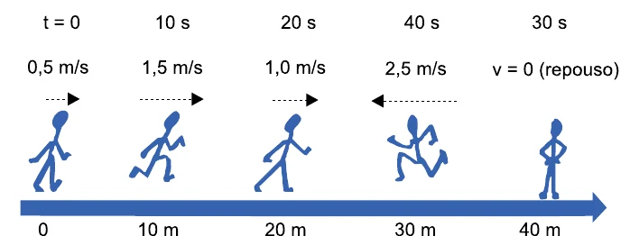 Cinco instantâneos de um indivíduo sobre uma trajetória orientada: t = 0, posição 0, velocidade 0,5 m/s para a frente\; t = 10 s, posição 10 m, 1,5 m/s para a frente\; t = 20 s, posição 20 m, 1,0 m/s para a frente\; t = 40 s, posição 30 m, 2,5 m/s para trás\; t = 30 s, posição 40 m, em repouso