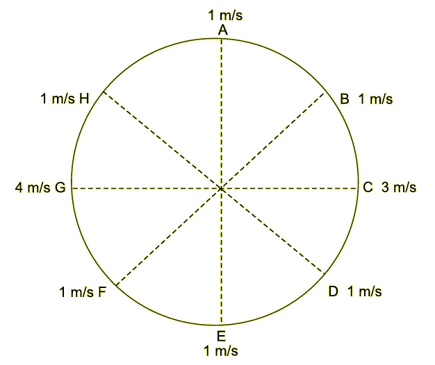 Circunferência com oito pontos, A a H, a cada 45 graus: velocidade de 1 m/s em A, B, D, E, F e H, de 3 m/s em C (à direita) e de 4 m/s em G (à esquerda)