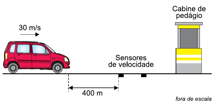 Veículo a 30 m/s se aproximando de uma cabine de pedágio\; a frenagem começa 400 m antes dos sensores de velocidade (figura fora de escala)