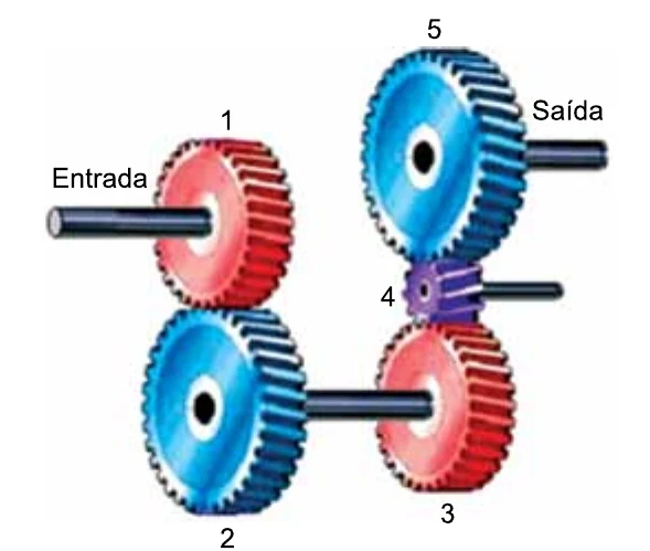 Sistema de engrenagens numeradas de 1 a 5: a engrenagem 1 (entrada) engrena com a 2\; as engrenagens 2 e 3 estão no mesmo eixo\; a engrenagem 3 engrena com a 4, e a 4 com a 5 (saída)