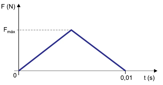 Gráfico da força em função do tempo: triângulo que sobe de zero até a força máxima e volta a zero em t = 0,01 s