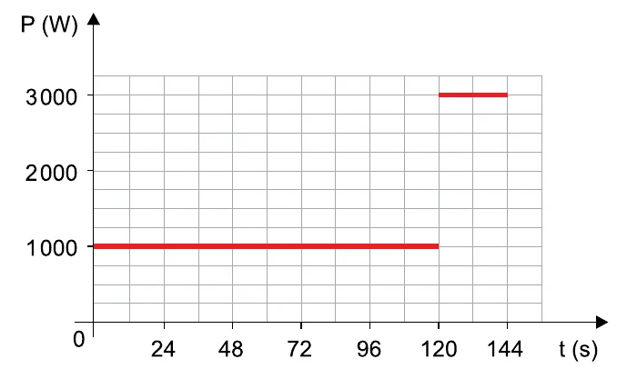 Gráfico da potência (W) em função do tempo (s): 1 000 W de 0 a 120 s e 3 000 W de 120 s a 144 s
