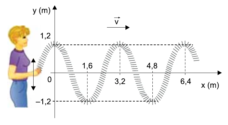 Onda transversal em uma mola no plano xy: ordenadas entre −1,2 m e 1,2 m\; abscissas marcadas em 1,6\; 3,2\; 4,8 e 6,4 m, com cristas em 3,2 m e 6,4 m e vales em 1,6 m e 4,8 m