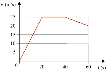 Gráfico da velocidade em m/s em função do tempo em s: cresce linearmente de 0 a 25 m/s em 20 s, fica constante em 25 m/s até 40 s e decresce até 20 m/s em 60 s.