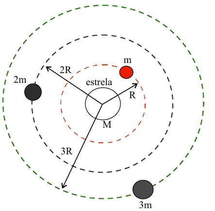 Estrela de massa M ao centro e três planetas em órbitas circulares: o planeta de massa m a distância R, o de massa 2m a 2R e o de massa 3m a 3R.