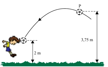 Trajetória parabólica de uma bola até o ponto P, que está a 3,75 m do solo. Quando é cabeceada pelo atacante, a bola está a 2 m de altura.