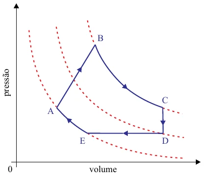 Diagrama pressão por volume com o ciclo ABCDEA: A→B de pressão e volume crescentes; B→C expansão sobre uma isoterma; C→D a volume constante com queda de pressão; D→E a pressão constante com redução de volume; E→A sobre uma isoterma. As três isotermas tracejadas passam por A e E, por D, e por B e C.