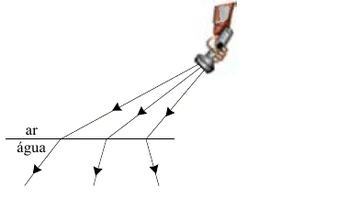 Alternativa B: trajetos dos raios da lanterna no ar e, depois, na água.