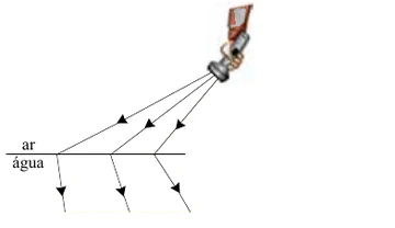 Alternativa C: trajetos dos raios da lanterna no ar e, depois, na água.