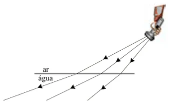 Alternativa E: trajetos dos raios da lanterna no ar e, depois, na água.
