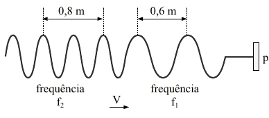 Corda com ondas se propagando para a parede. Na região mais próxima da mão, de frequência f2, 0,8 m correspondem a dois comprimentos de onda; na região de frequência f1, 0,6 m correspondem a um comprimento de onda.