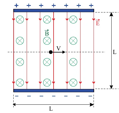Duas placas paralelas de comprimento L, separadas por L, a de cima positiva e a de baixo negativa. O campo elétrico E aponta para baixo, o campo magnético B entra no plano da figura e a carga positiva tem velocidade V horizontal para a direita.