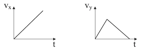 Alternativa A: vx crescente linear; vy cresce até um máximo e depois decresce até zero