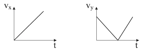 Alternativa B: vx crescente linear; vy decresce até zero e volta a crescer