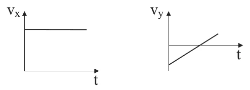 Alternativa D: vx constante; vy crescente linear, negativo no início e positivo depois