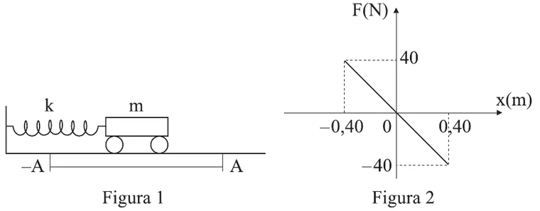 Figura 1: carrinho preso a uma mola sobre pista horizontal; Figura 2: gráfico F(N) por x(m), reta decrescente passando pela origem, com F = 40 N em x = -0,40 m e F = -40 N em x = 0,40 m