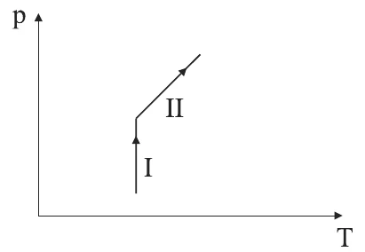 Gráfico de pressão p por temperatura T com um segmento vertical I seguido de um segmento inclinado crescente II