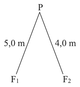 Ponto P a 5,0 m da fonte F1 e a 4,0 m da fonte F2, formando um triângulo
