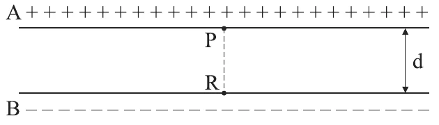 Placas paralelas A (positiva, em cima) e B (negativa, embaixo), distantes d, com os pontos P e R sobre uma mesma linha de campo