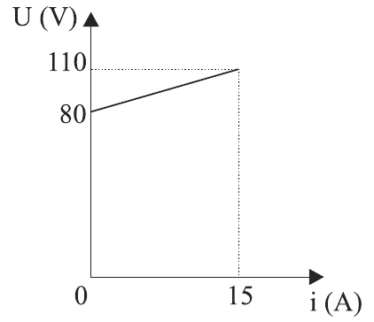 Gráfico da tensão U em volts por corrente i em ampères: reta crescente de 80 V em i = 0 até 110 V em i = 15 A