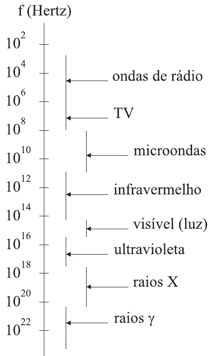 Escala vertical de frequências em hertz, de 10 elevado a 2 até 10 elevado a 22, com as faixas de ondas de rádio, TV, microondas, infravermelho, visível, ultravioleta, raios X e raios gama
