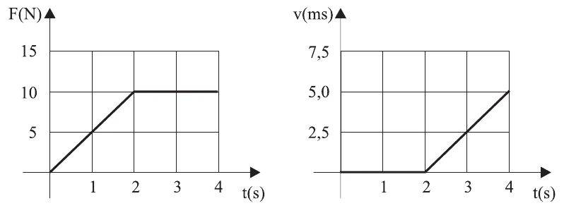 Gráfico da força F em newtons versus tempo e gráfico da velocidade versus tempo para o corpo de 2 kg