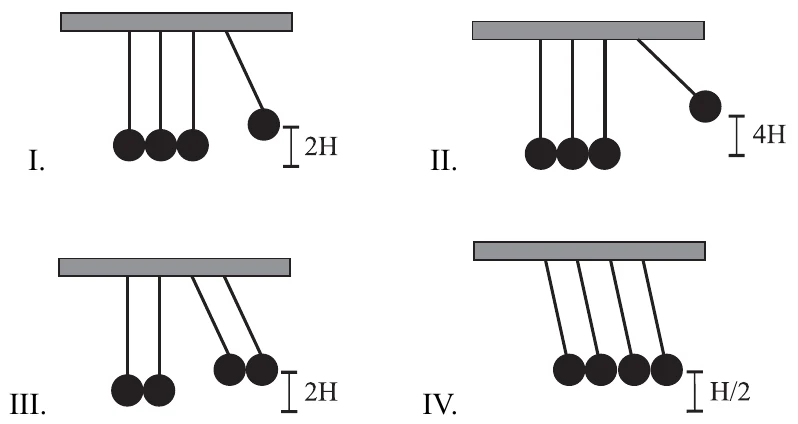 Quatro configurações finais possíveis, I a IV: I, uma esfera sobe 2H; II, uma esfera sobe 4H; III, duas esferas sobem 2H; IV, as quatro esferas sobem H/2