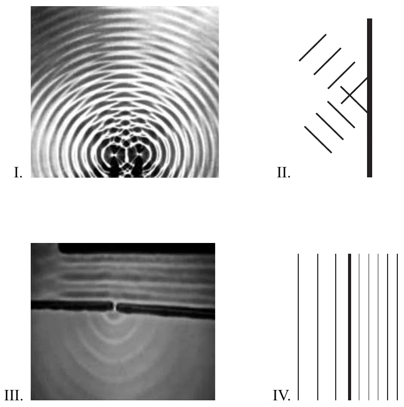 Quatro figuras: I, ondas circulares de duas fontes próximas; II, frentes de onda incidindo e refletindo em uma barreira; III, ondas passando por uma fenda estreita; IV, frentes de onda com espaçamento diferente à direita