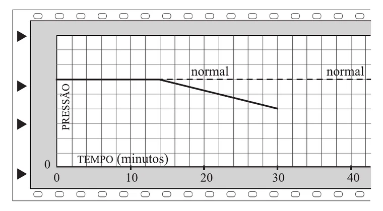 Gráfico da pressão em função do tempo em minutos: pressão constante e normal até 14 minutos e depois decrescendo linearmente até o instante de 30 minutos