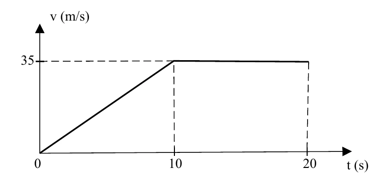 Gráfico da velocidade em m/s versus tempo em s: reta crescente de 0 a 35 m/s entre 0 e 10 s e trecho horizontal em 35 m/s de 10 s a 20 s