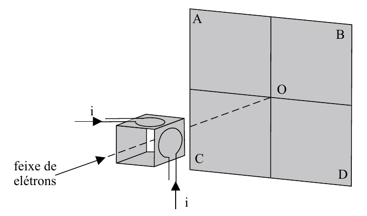 Moldura em forma de paralelepípedo atravessada por um feixe de elétrons, com uma espira na face superior (corrente i entrando pela esquerda) e outra na face lateral (corrente i subindo); ao fundo, anteparo dividido nas regiões A, B, C e D com centro O