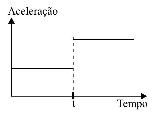 Alternativa A: aceleração constante até t e depois constante com valor maior
