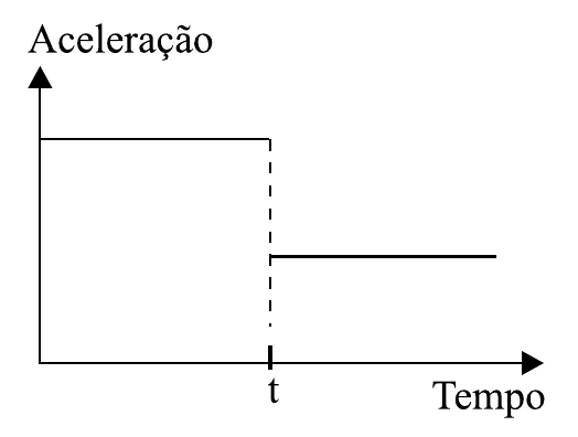 Alternativa B: aceleração constante até t e depois constante com valor menor
