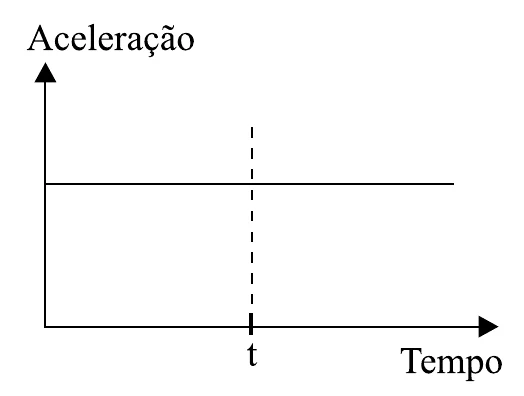 Alternativa C: aceleração constante e igual antes e depois de t