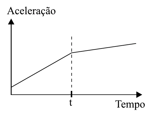 Alternativa D: aceleração crescente linear até t e depois crescente com menor inclinação
