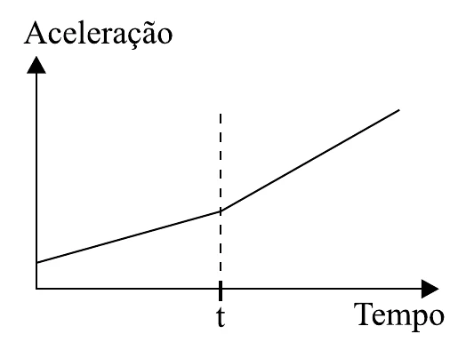 Alternativa E: aceleração crescente linear até t e depois crescente com maior inclinação