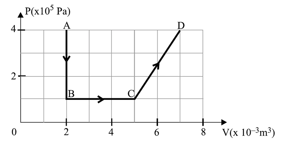 Diagrama P (em 10^5 Pa) versus V (em 10^-3 m^3): de A (V = 2, P = 4) desce até B (V = 2, P = 1), segue horizontal até C (V = 5, P = 1) e sobe em linha reta até D (V = 7, P = 4)