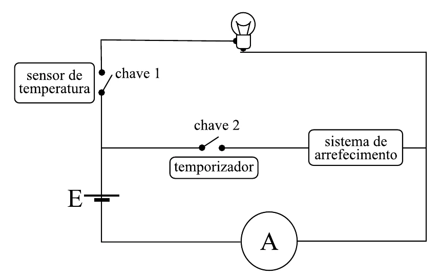Circuito: gerador E, amperímetro A, lâmpada em série com a chave 1 (sensor de temperatura), em paralelo com o ramo formado pela chave 2 (temporizador) em série com o sistema de arrefecimento