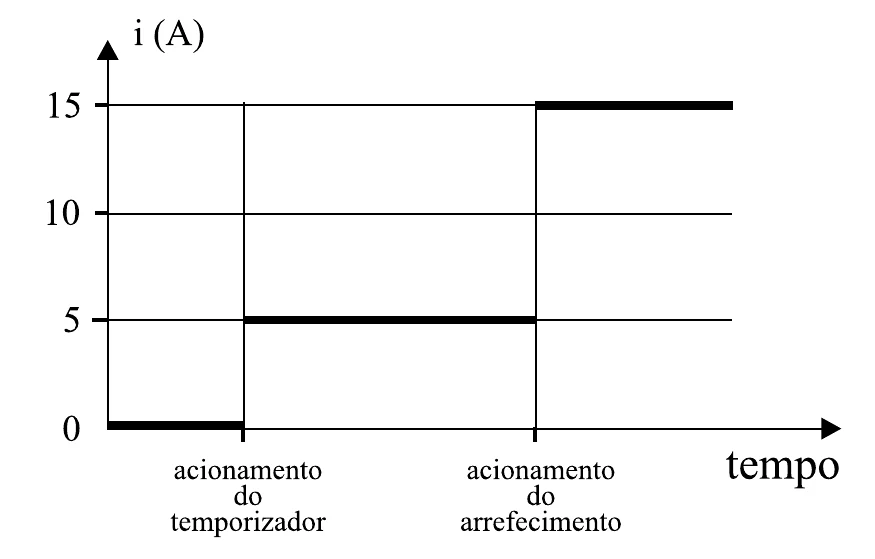 Gráfico da corrente i em ampères versus tempo: 0 A até o acionamento do temporizador, 5 A até o acionamento do arrefecimento e 15 A depois