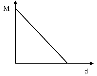 Gráfico de M em função de d: reta decrescente que parte de um valor positivo no eixo M e chega a zero em um valor de d