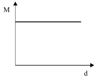 Gráfico de M em função de d: reta horizontal, M constante