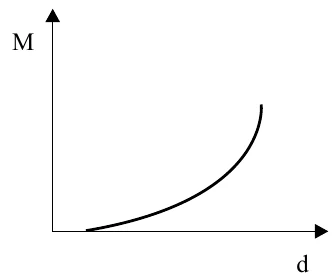 Gráfico de M em função de d: curva crescente, de concavidade para cima, começando próxima de zero