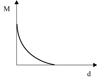 Gráfico de M em função de d: curva decrescente do tipo hipérbole, a partir de um valor alto de M