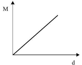 Gráfico de M em função de d: reta crescente passando pela origem