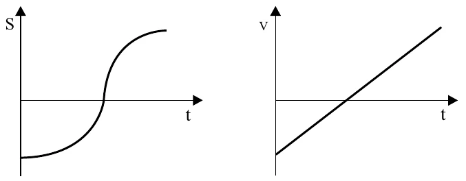 Posição S: curva crescente que parte de valor negativo, atravessa zero e termina positiva; velocidade v: reta crescente que parte de valor negativo