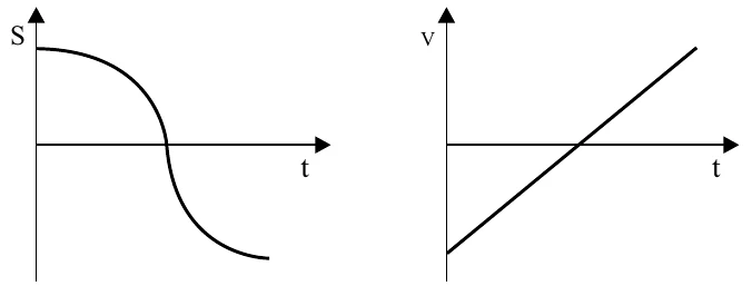 Posição S: curva decrescente que parte de valor positivo, atravessa zero e termina negativa; velocidade v: reta crescente que parte de valor negativo