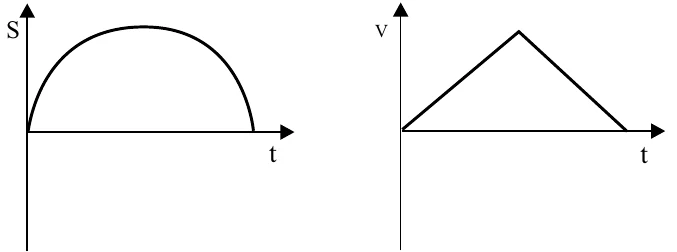 Posição S: arco de parábola, positiva, de zero a zero; velocidade v: sobe linearmente e depois desce linearmente até zero, sempre positiva