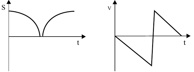 Posição S: dois arcos de curva positiva que se encontram em um bico (ponta) sobre o eixo t; velocidade v: reta decrescente negativa, salto brusco para valor positivo e depois reta decrescente até zero